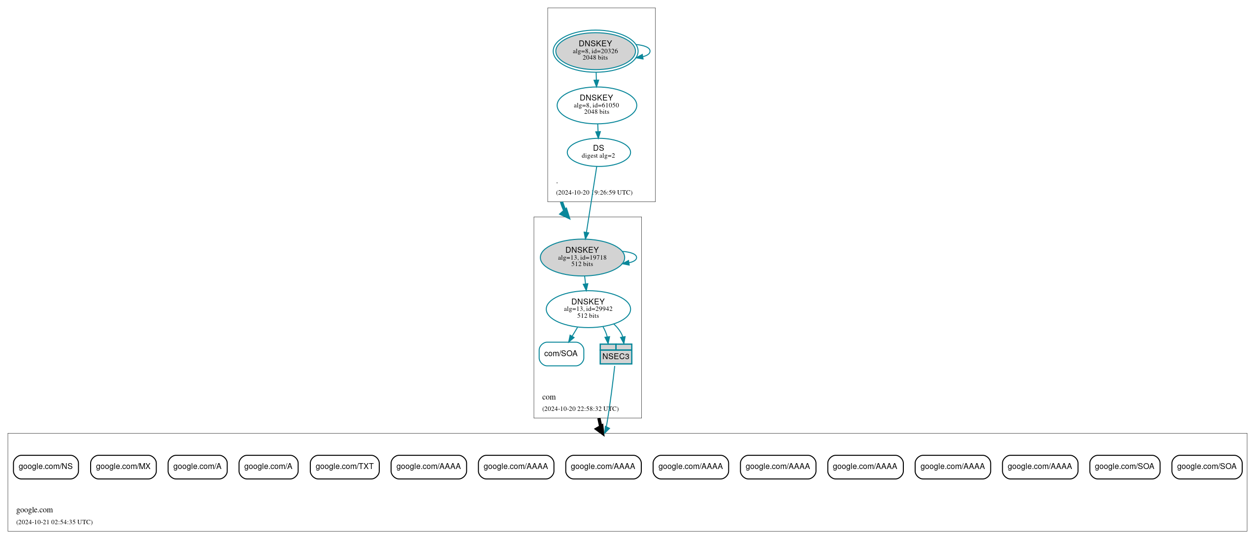 DNSSEC authentication graph