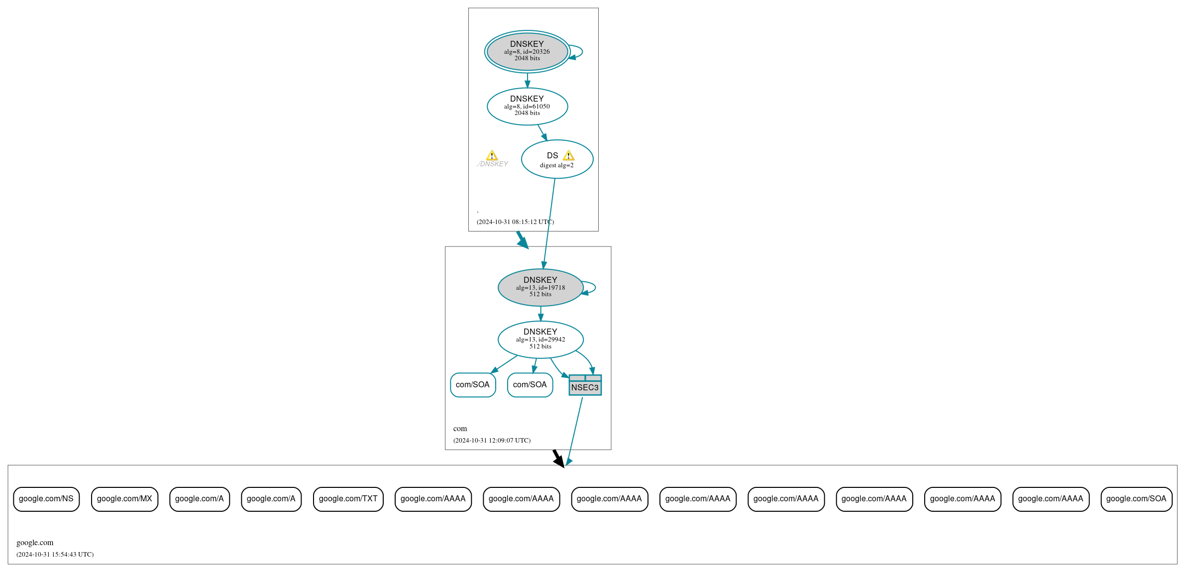 DNSSEC authentication graph