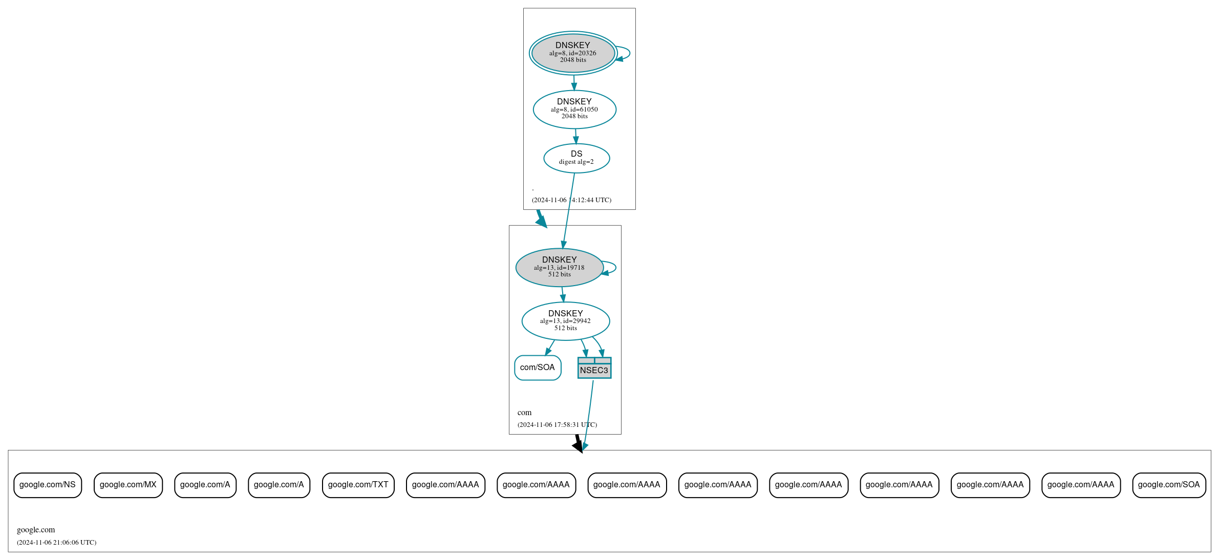 DNSSEC authentication graph