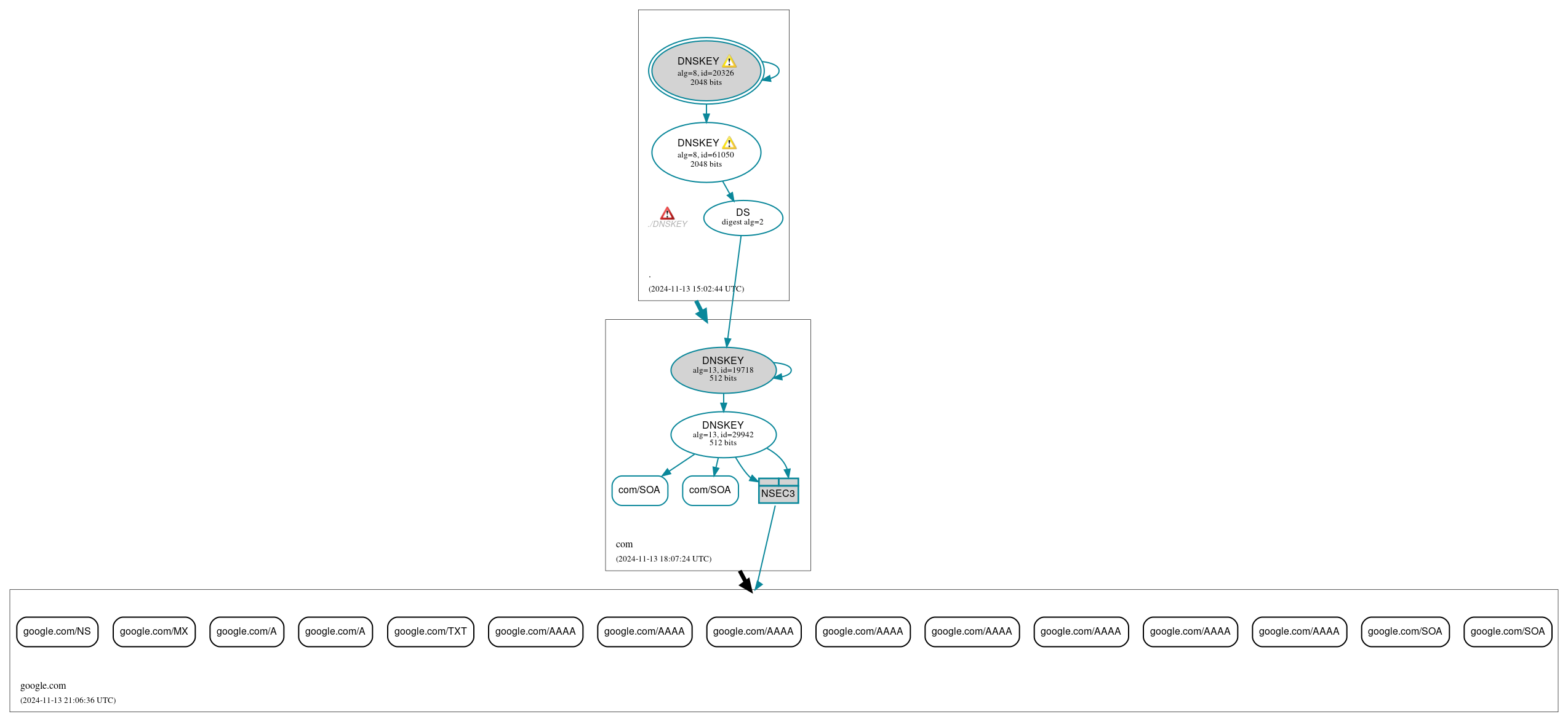 DNSSEC authentication graph