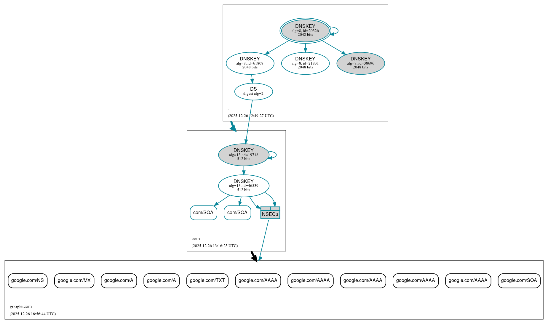 DNSSEC authentication graph