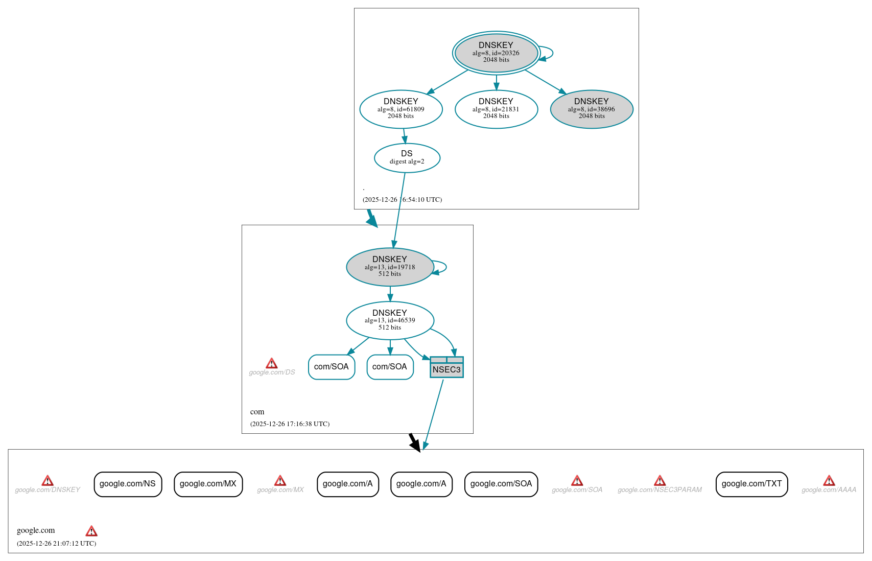 DNSSEC authentication graph