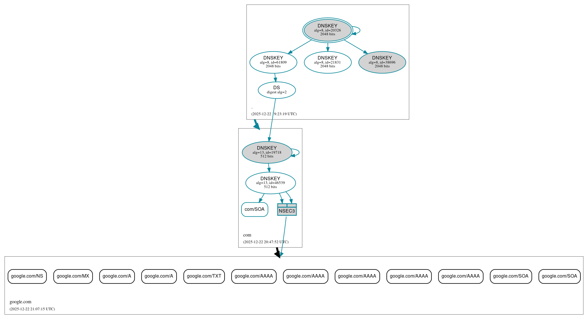 DNSSEC authentication graph