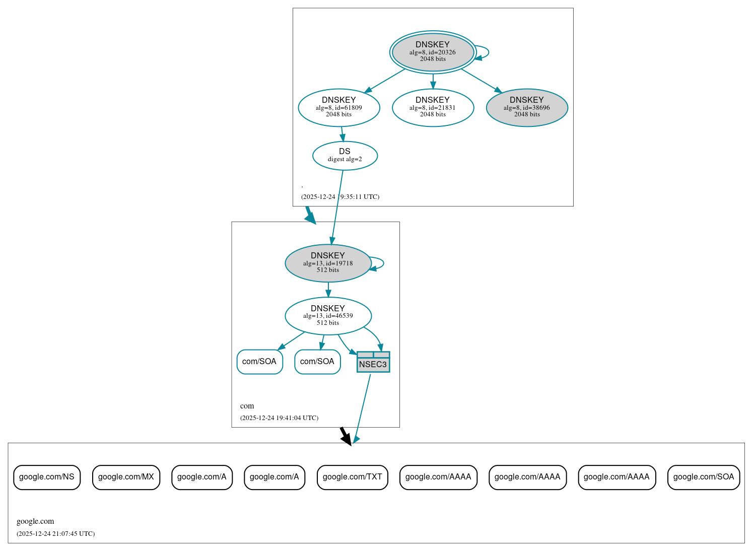 DNSSEC authentication graph