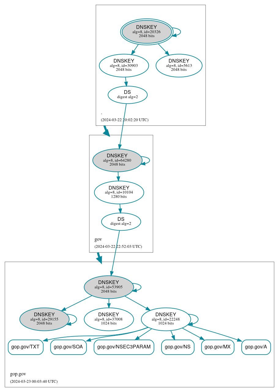 DNSSEC authentication graph