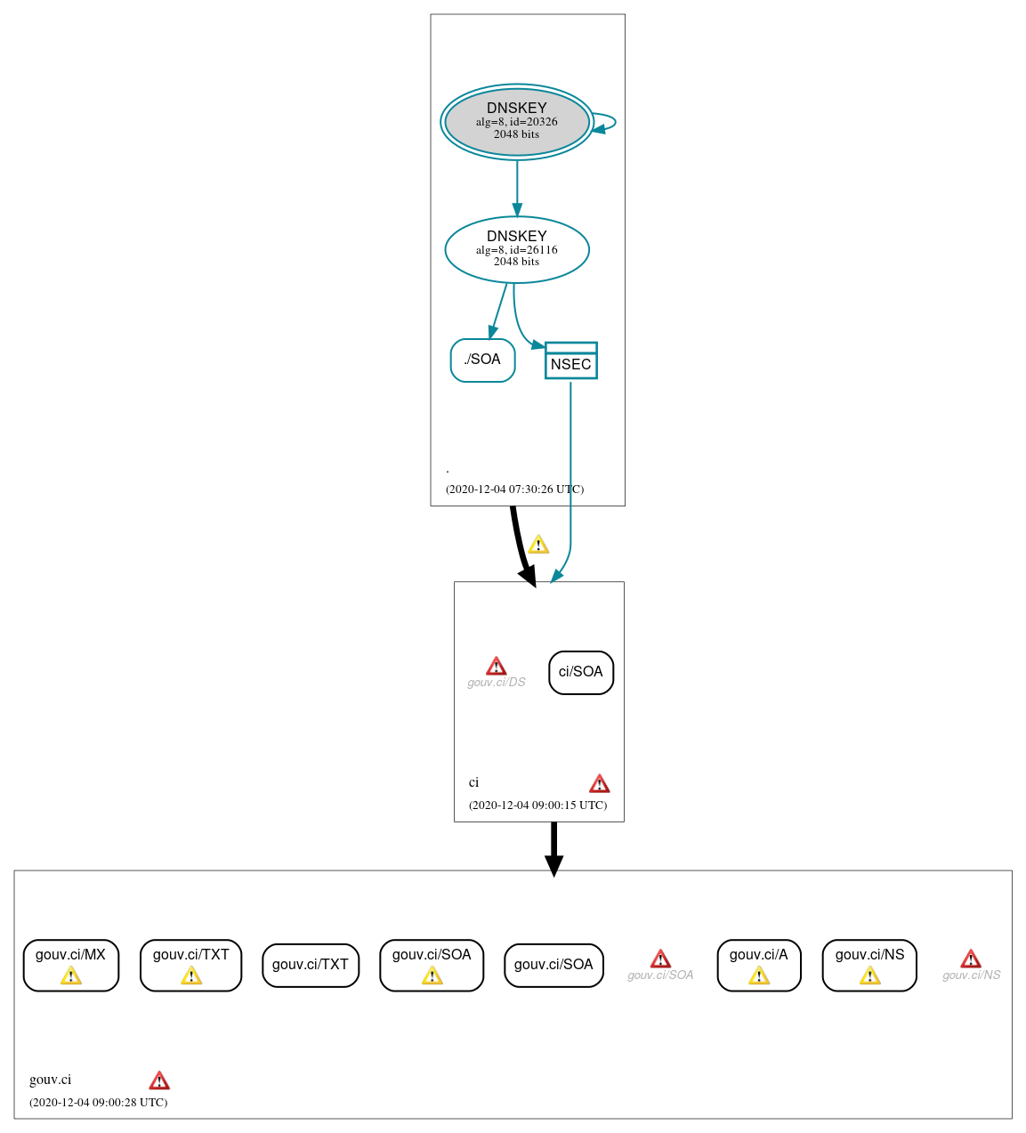 DNSSEC authentication graph