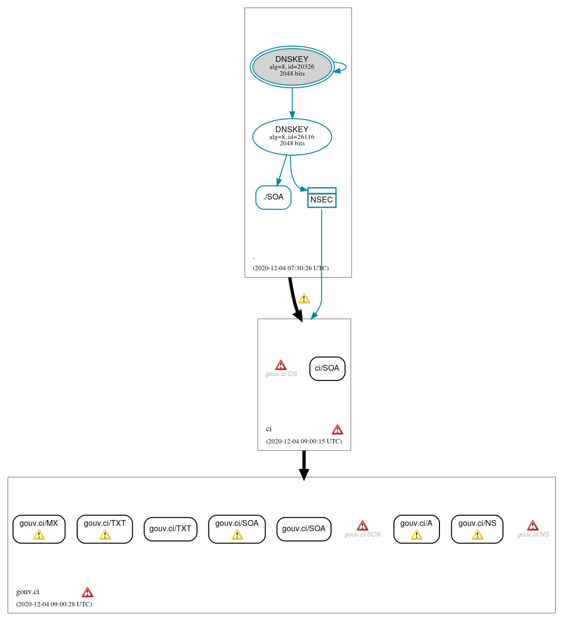 DNSSEC authentication graph