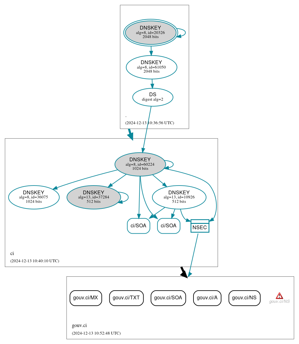 DNSSEC authentication graph