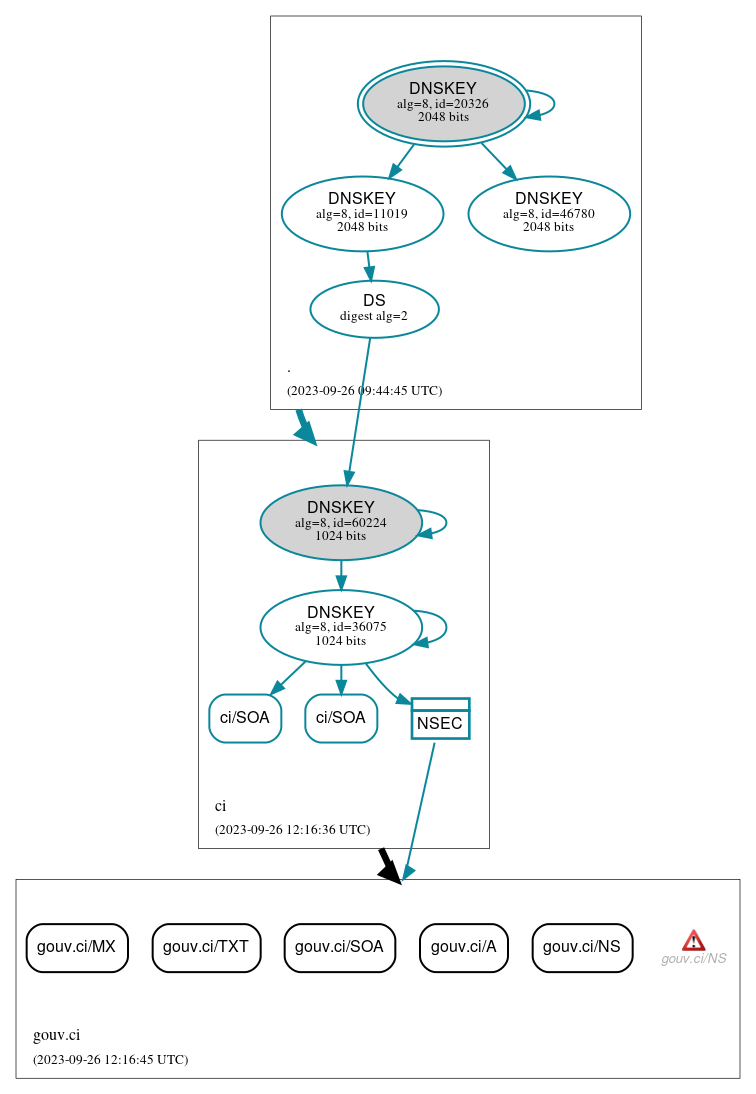 DNSSEC authentication graph