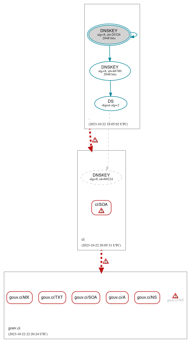 DNSSEC authentication graph