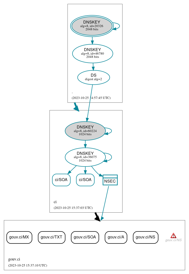 DNSSEC authentication graph