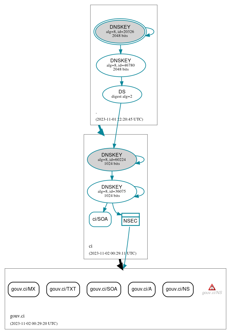 DNSSEC authentication graph