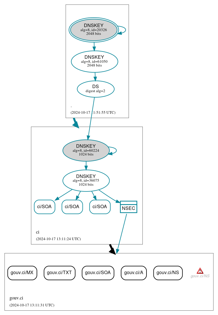 DNSSEC authentication graph