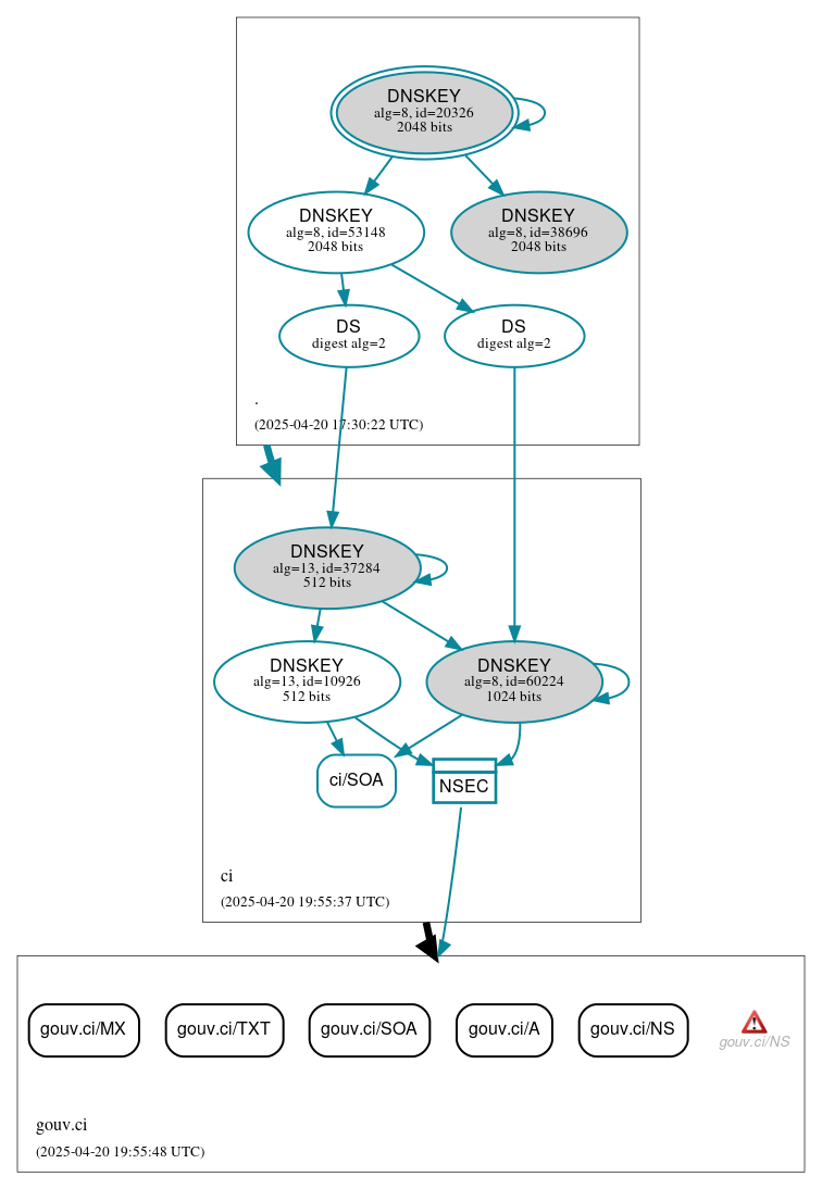 DNSSEC authentication graph