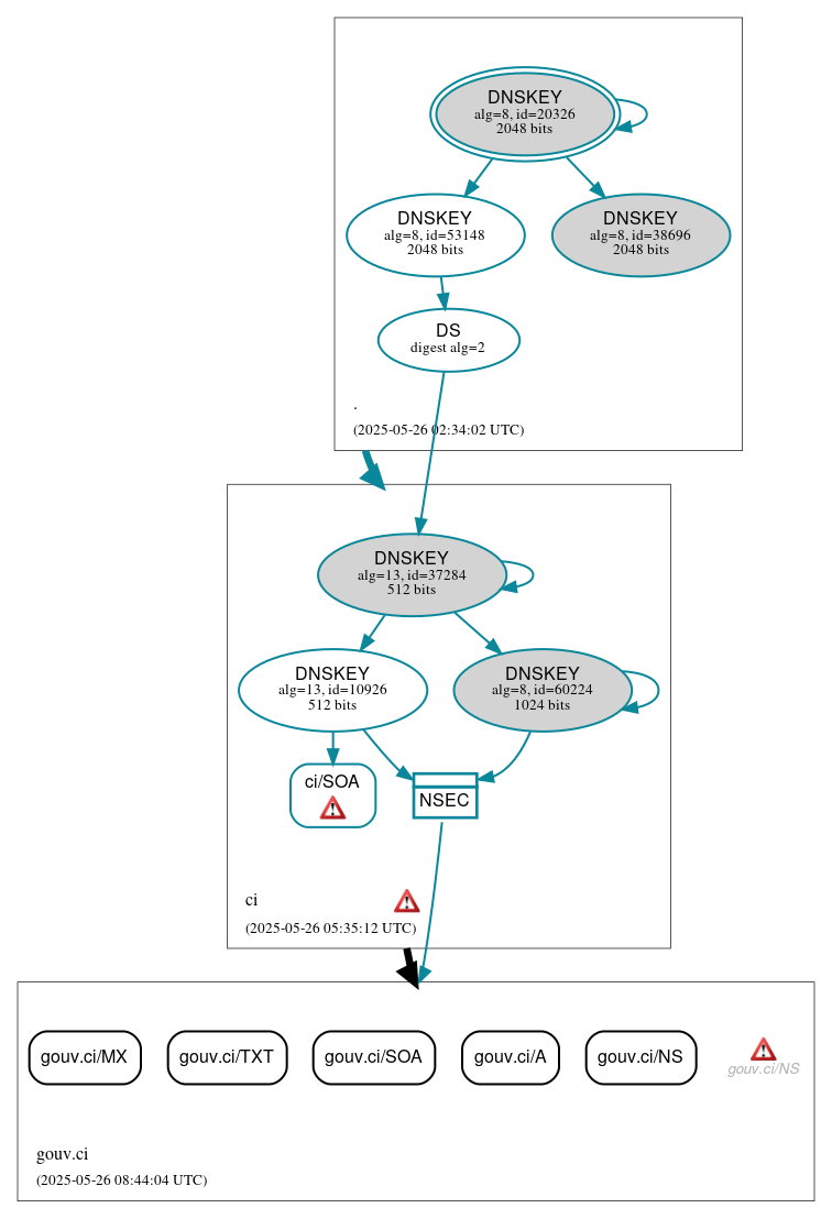DNSSEC authentication graph