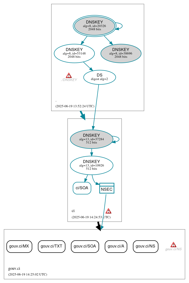 DNSSEC authentication graph