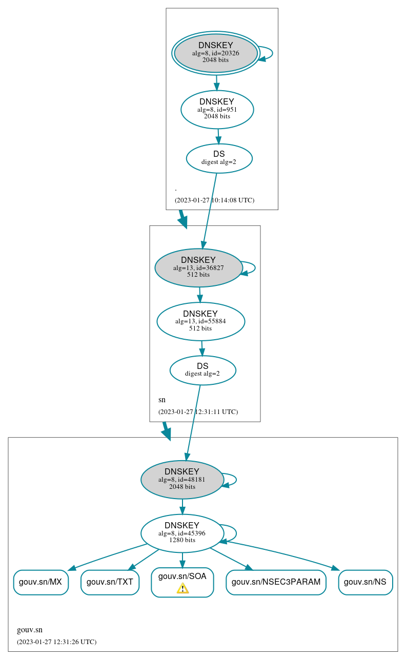 DNSSEC authentication graph