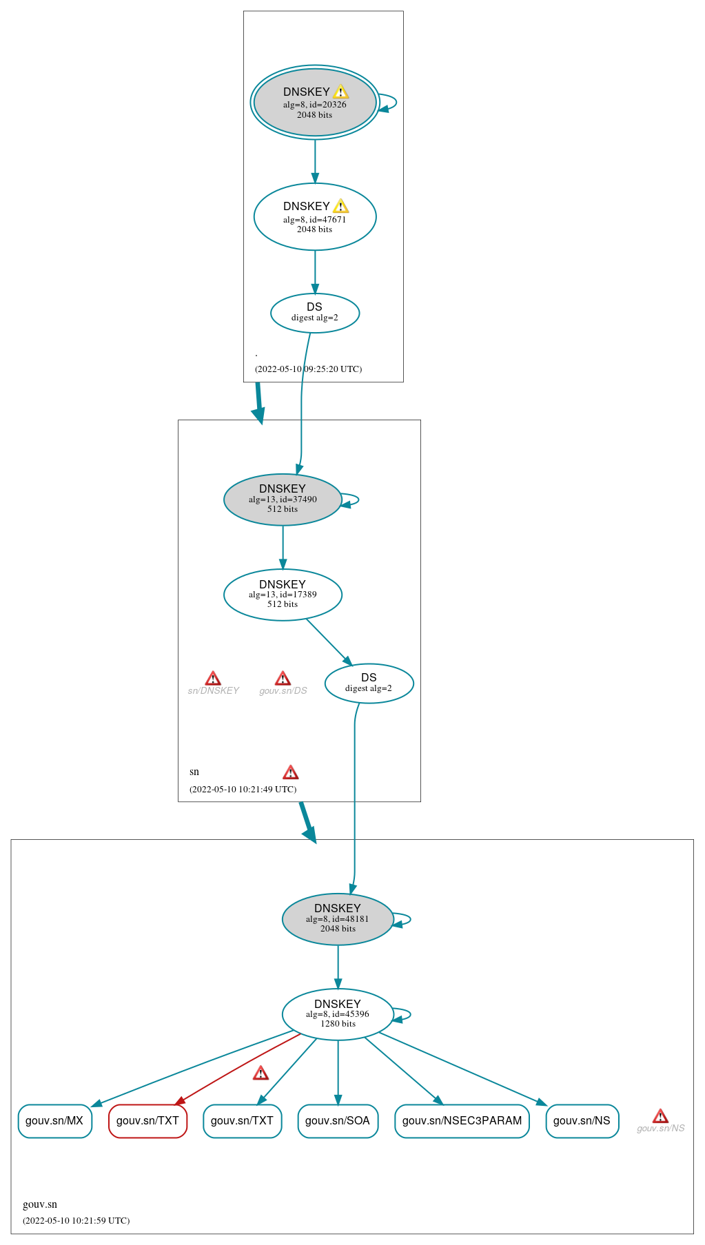 DNSSEC authentication graph