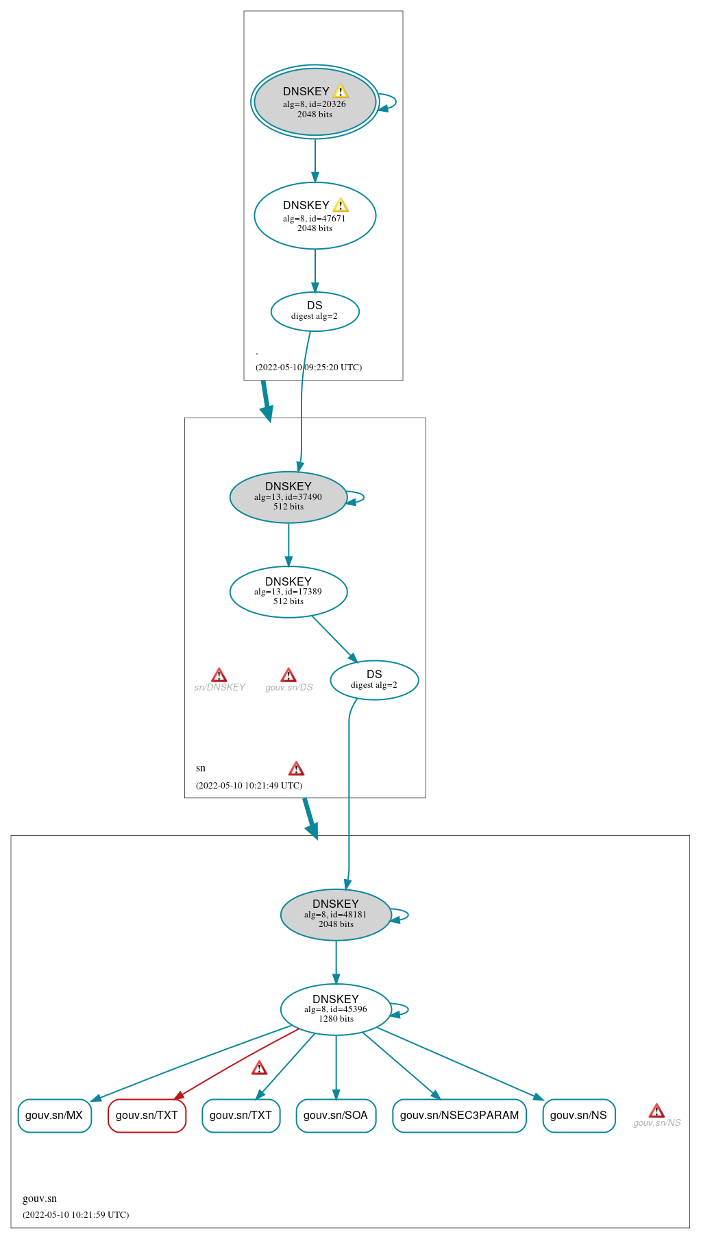 DNSSEC authentication graph