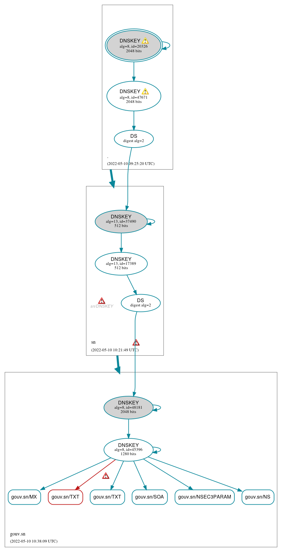 DNSSEC authentication graph