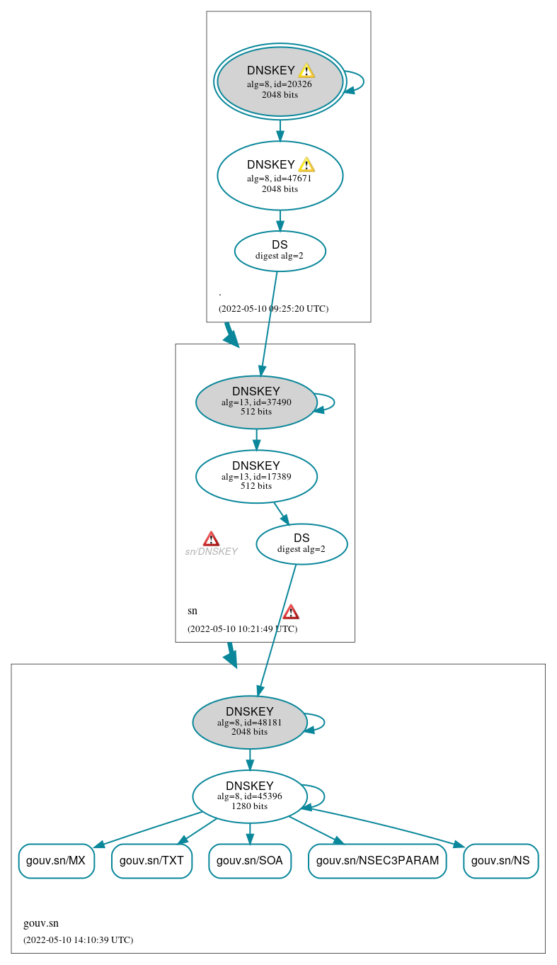 DNSSEC authentication graph