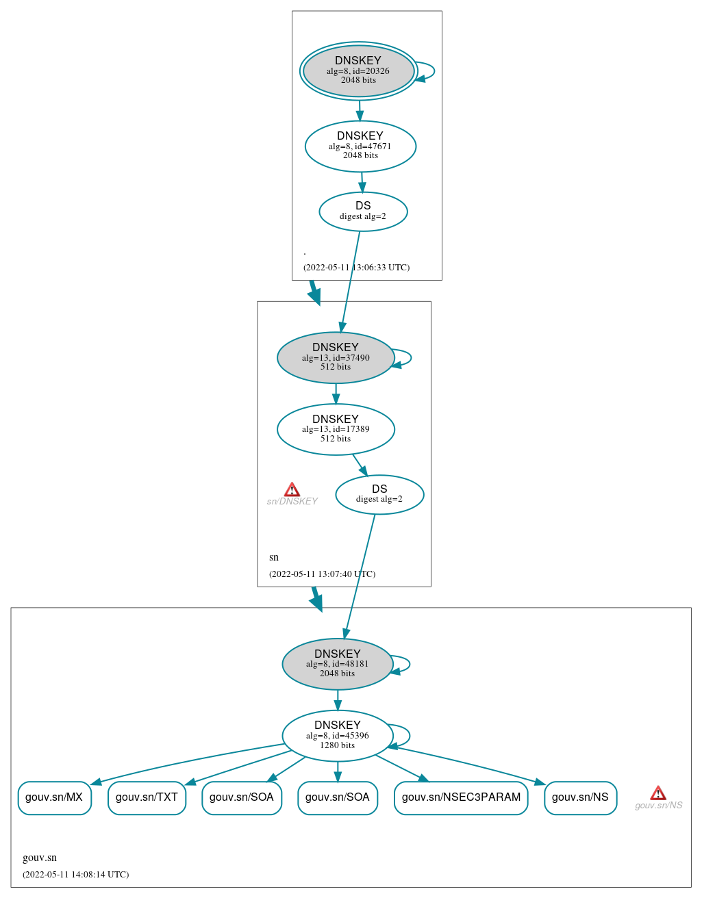 DNSSEC authentication graph