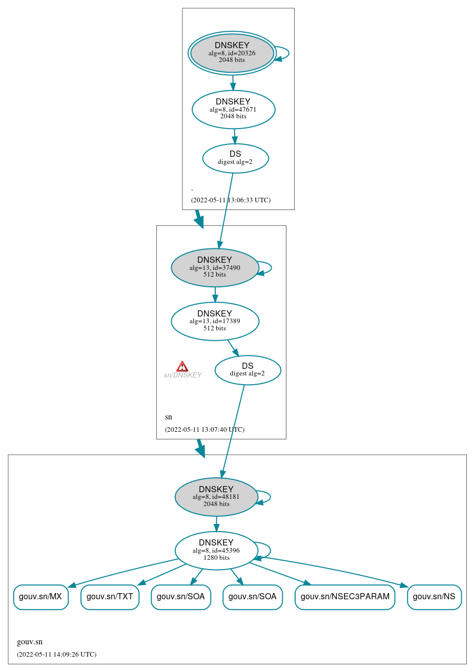 DNSSEC authentication graph