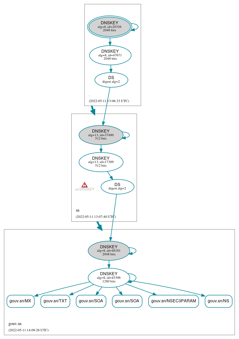 DNSSEC authentication graph