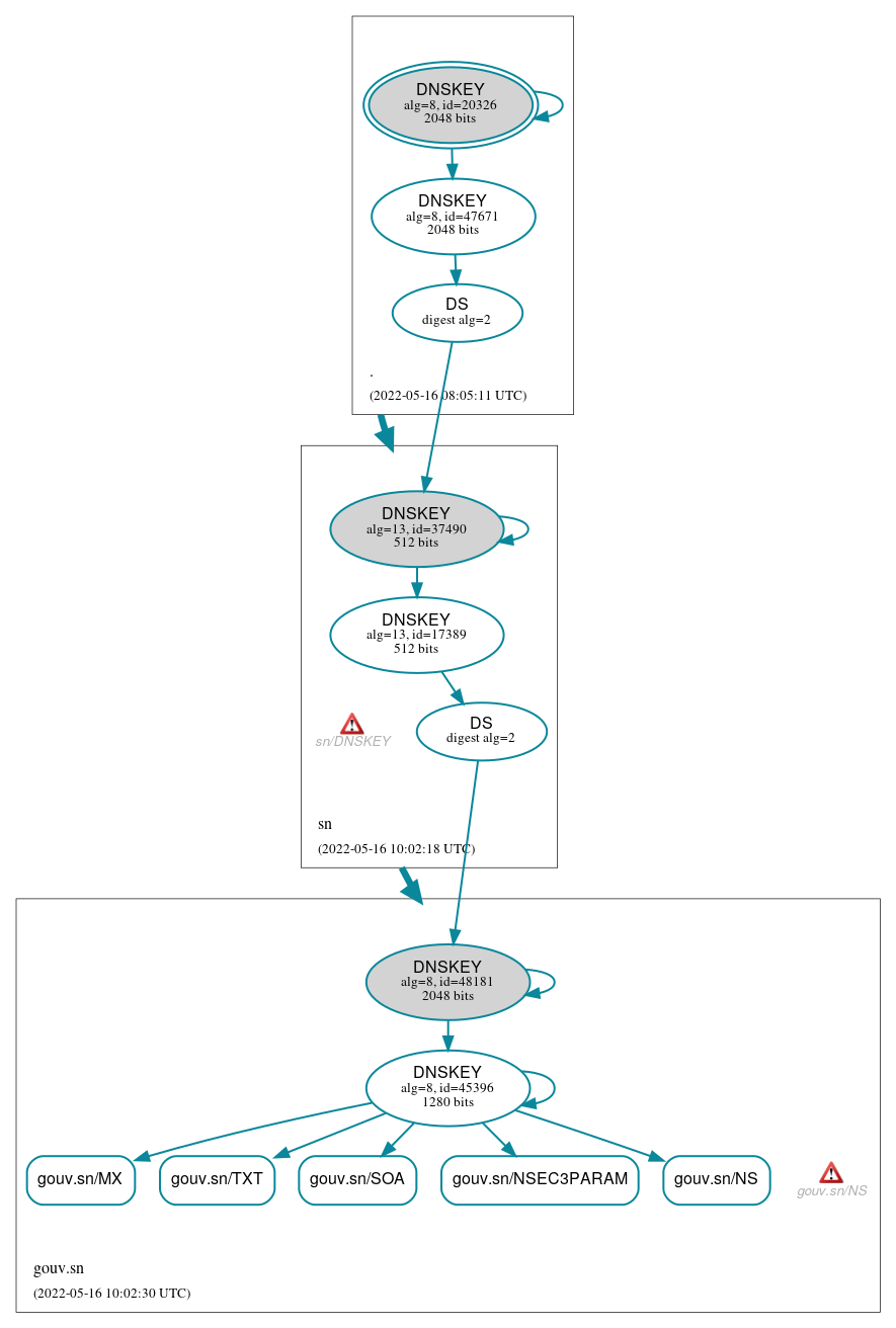 DNSSEC authentication graph