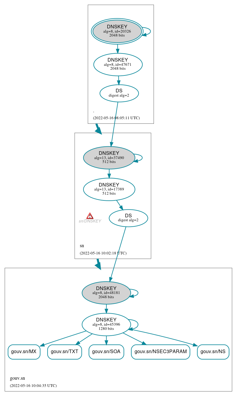 DNSSEC authentication graph