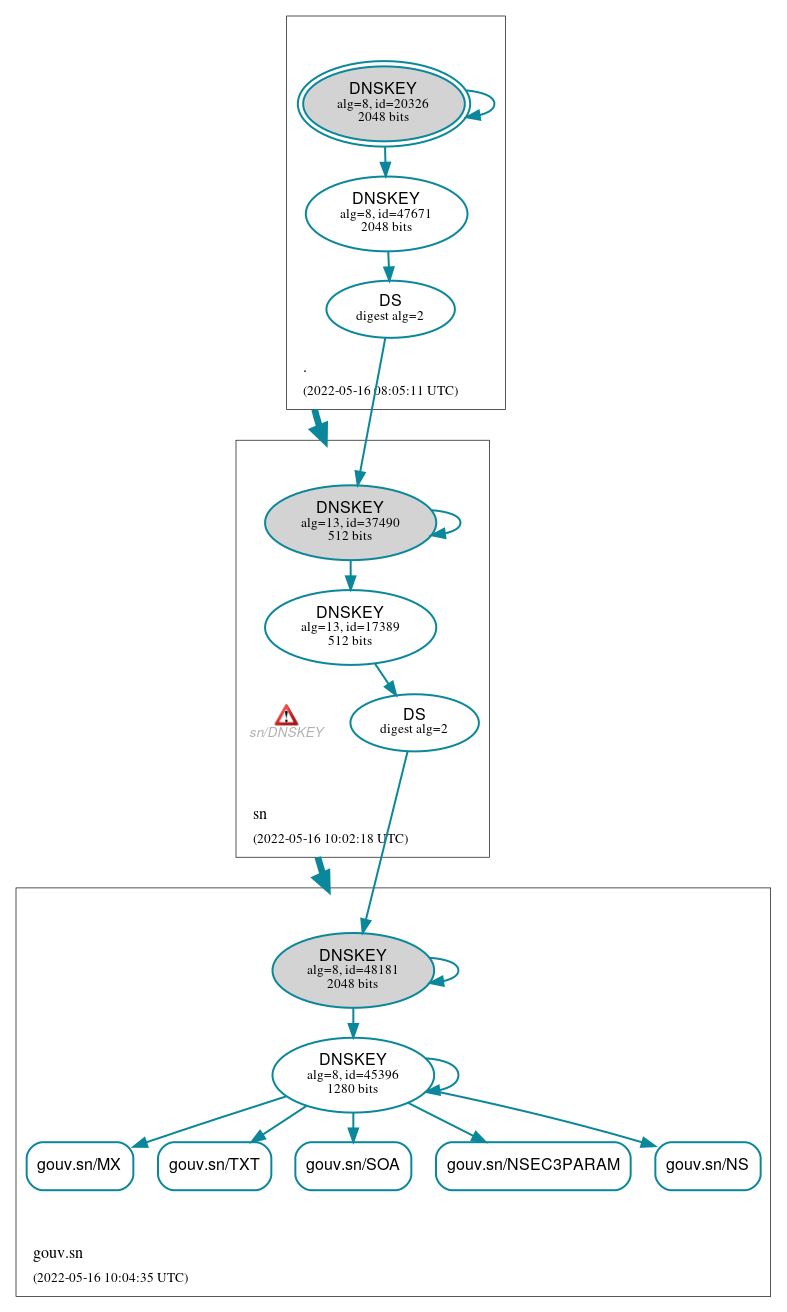 DNSSEC authentication graph