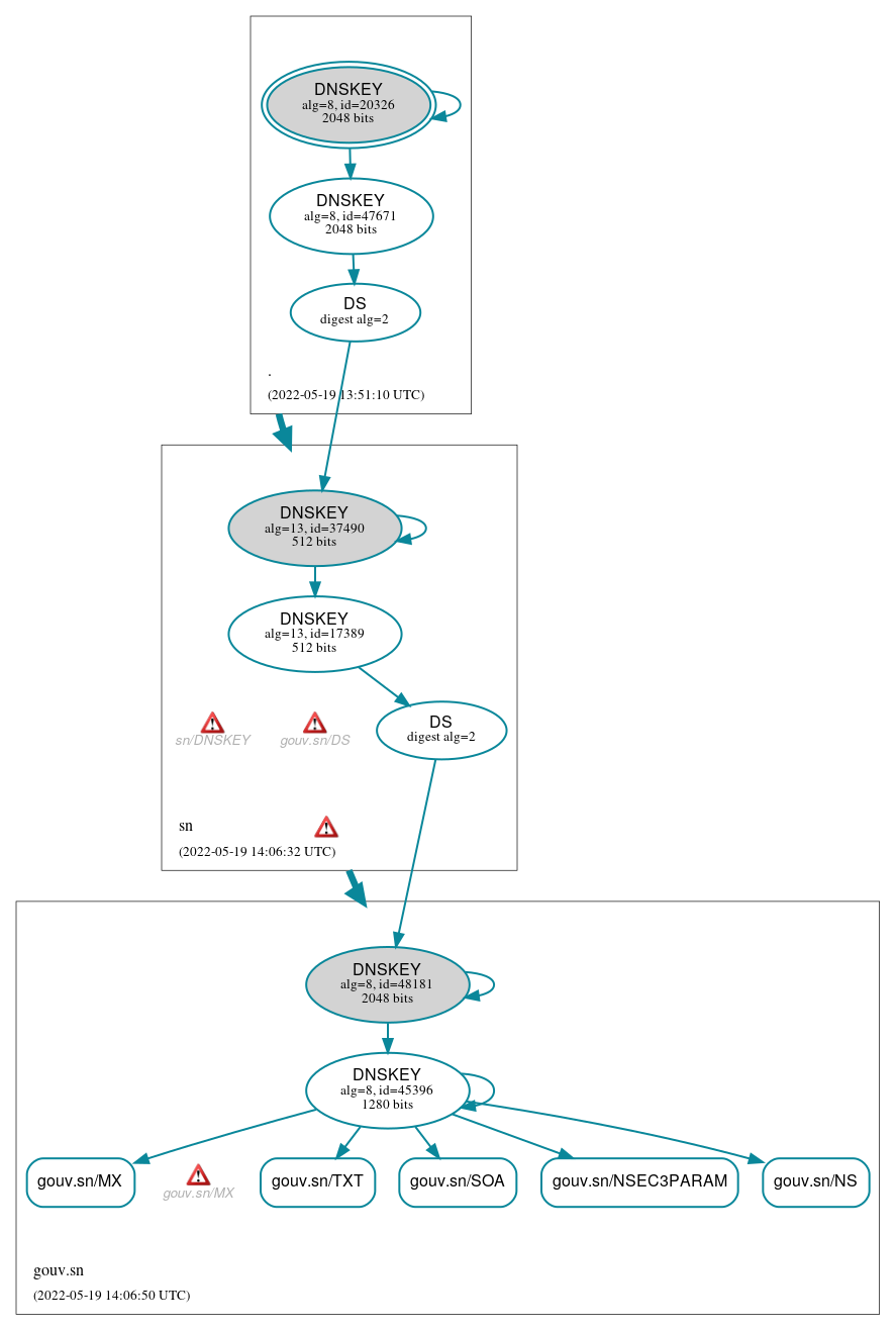 DNSSEC authentication graph