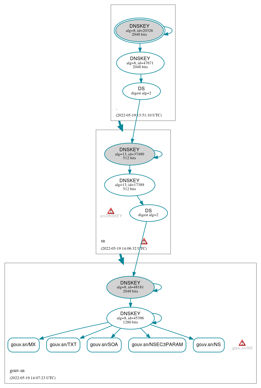 DNSSEC authentication graph