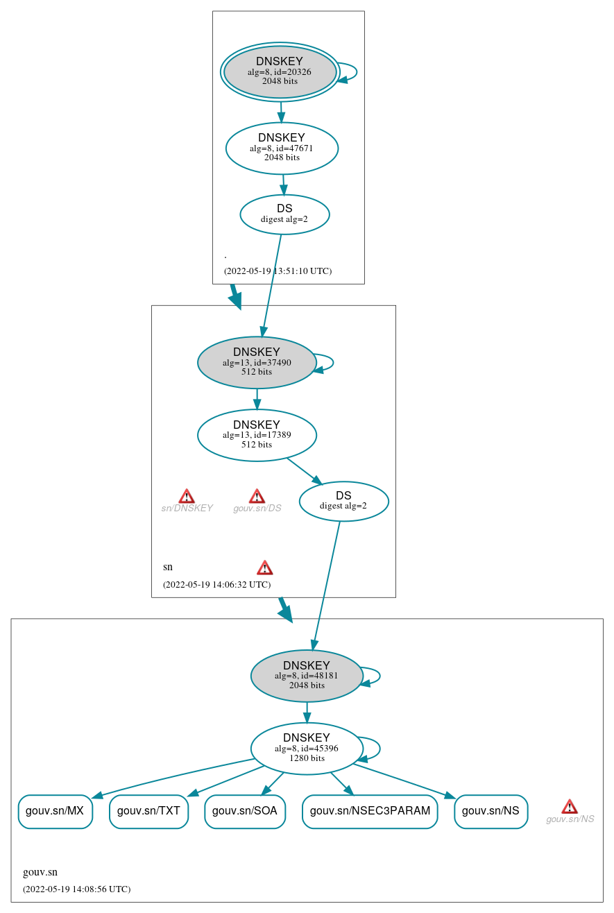 DNSSEC authentication graph