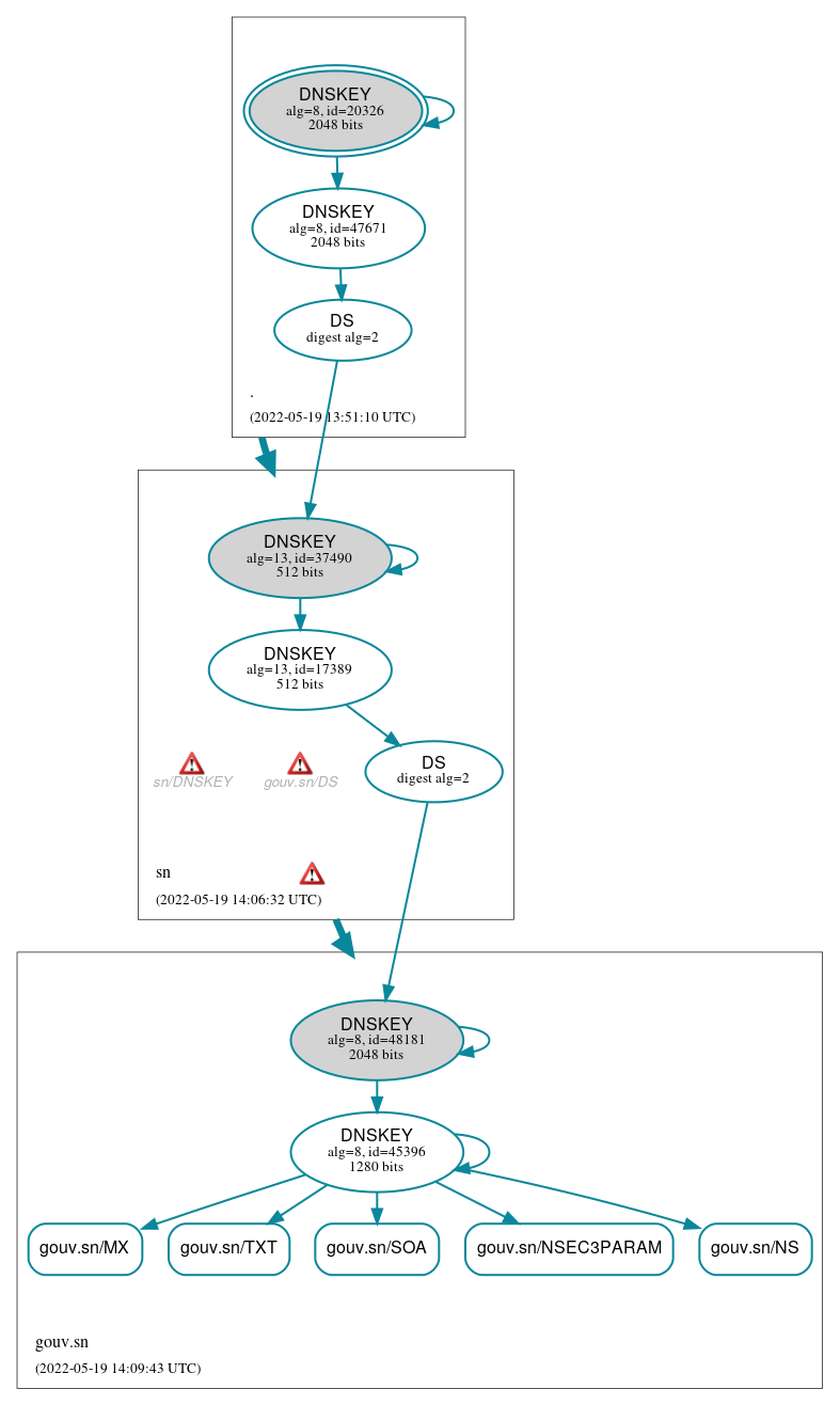 DNSSEC authentication graph