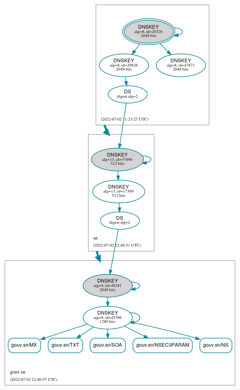 DNSSEC authentication graph