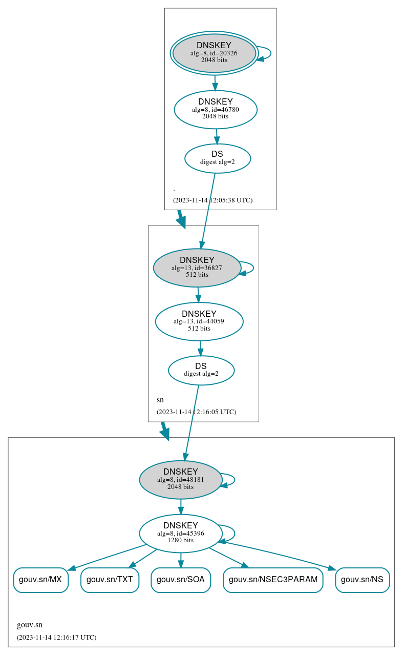 DNSSEC authentication graph