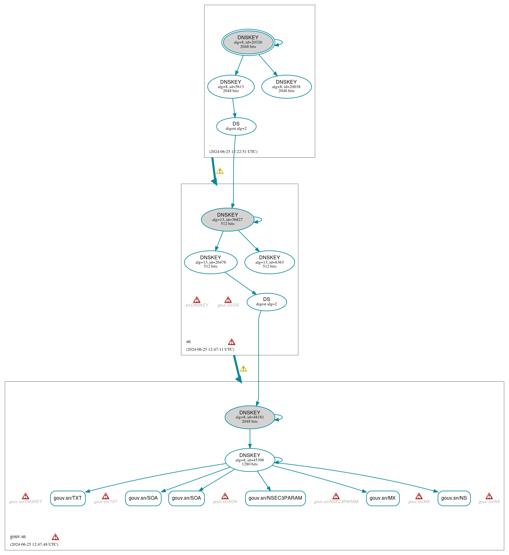 DNSSEC authentication graph