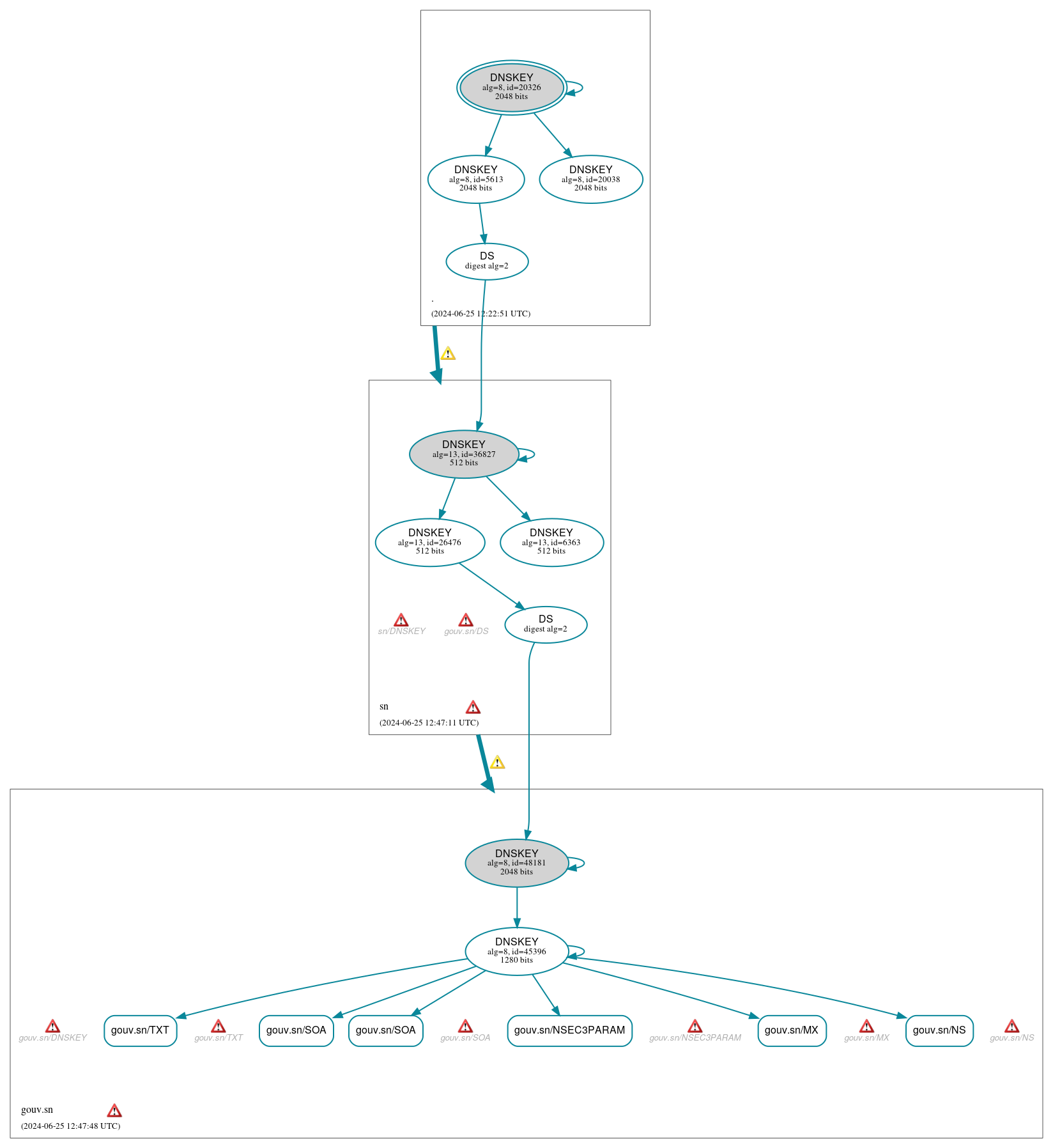 DNSSEC authentication graph