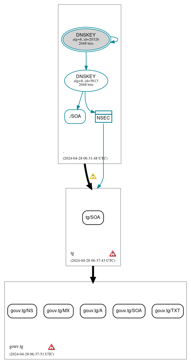 DNSSEC authentication graph