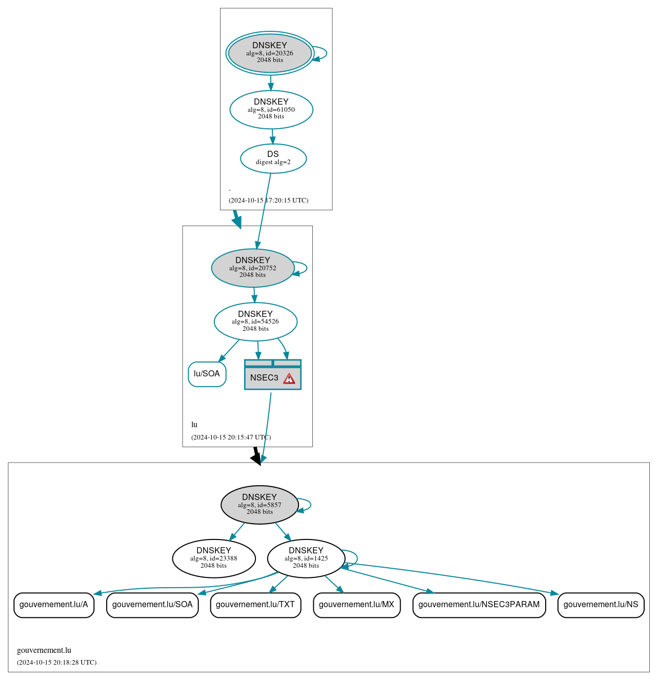 DNSSEC authentication graph