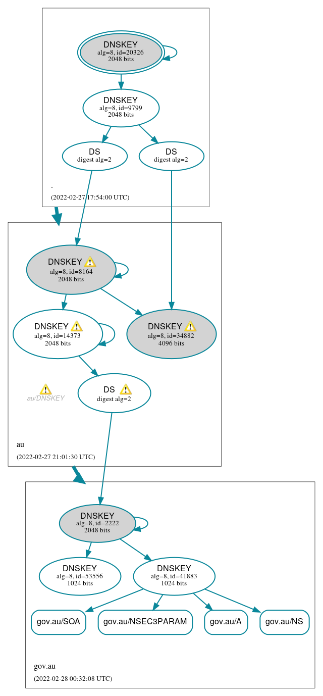 DNSSEC authentication graph