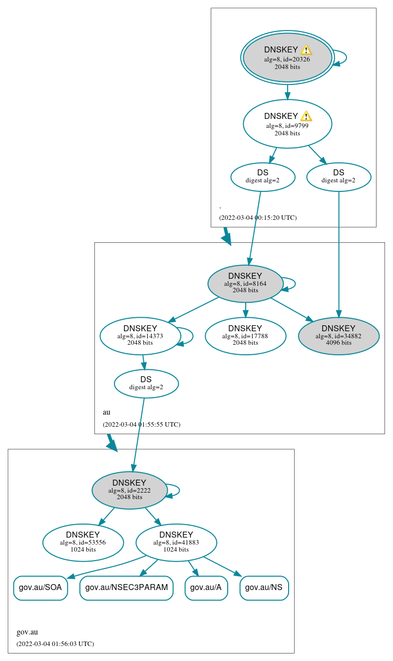 DNSSEC authentication graph