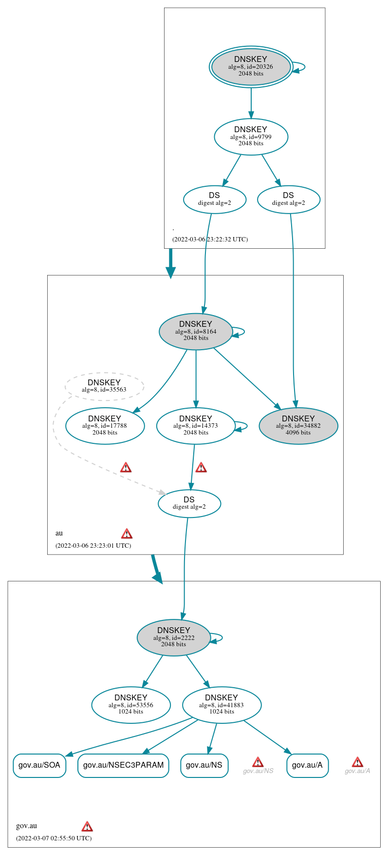 DNSSEC authentication graph