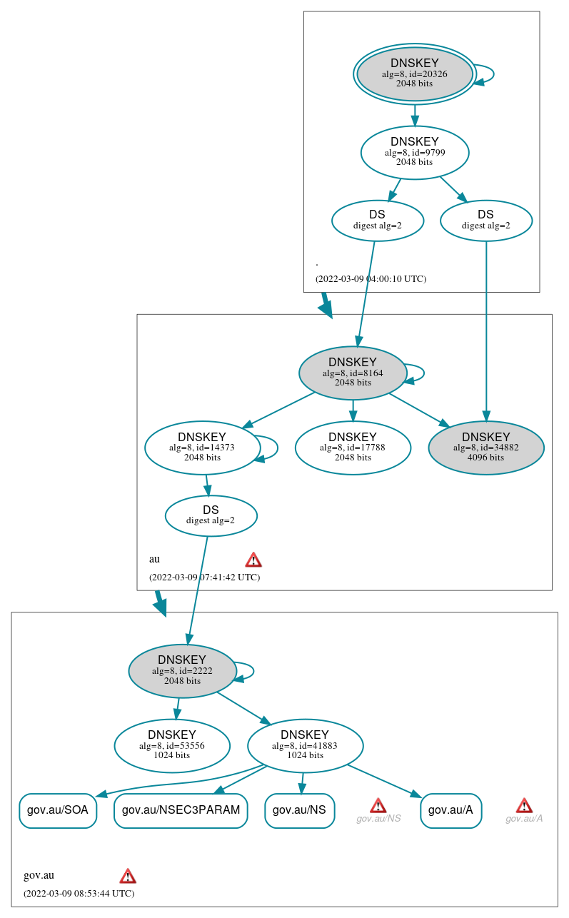 DNSSEC authentication graph