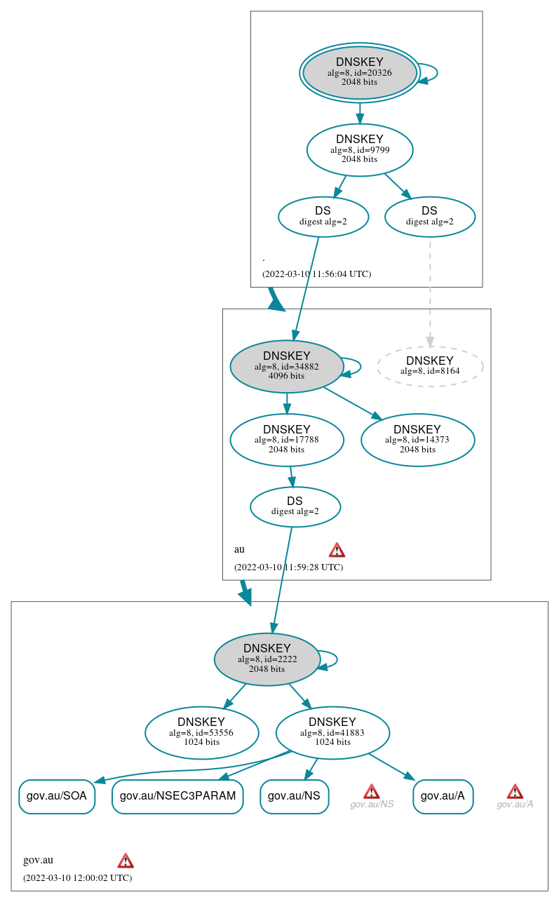 DNSSEC authentication graph