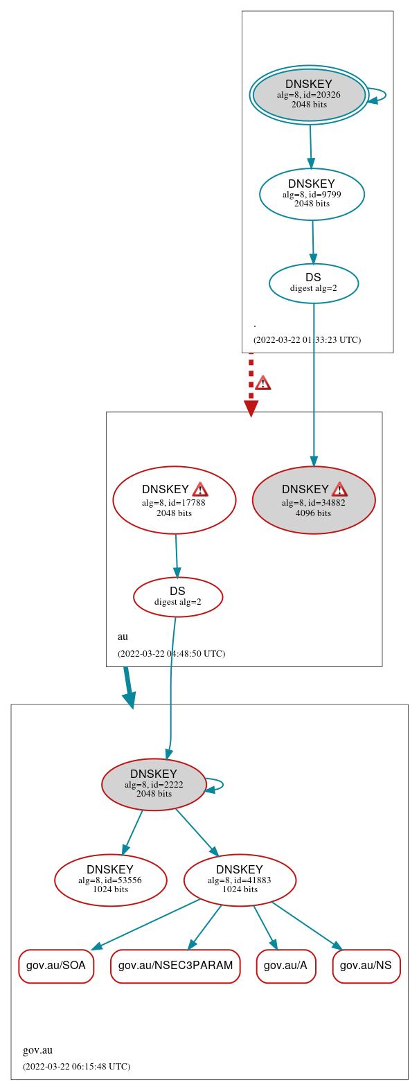 DNSSEC authentication graph