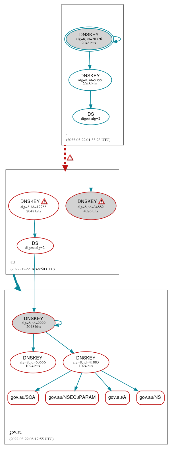 DNSSEC authentication graph