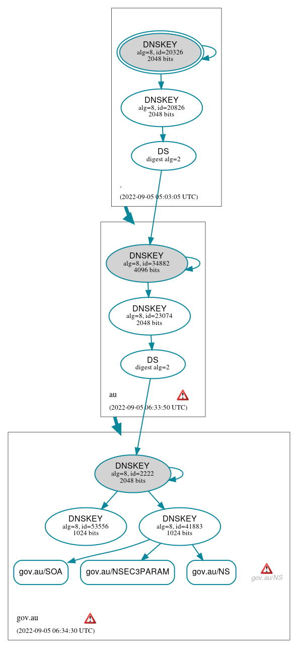 DNSSEC authentication graph