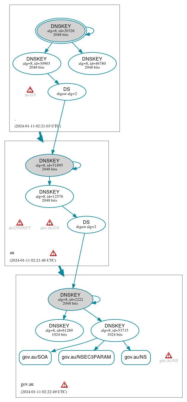 DNSSEC authentication graph